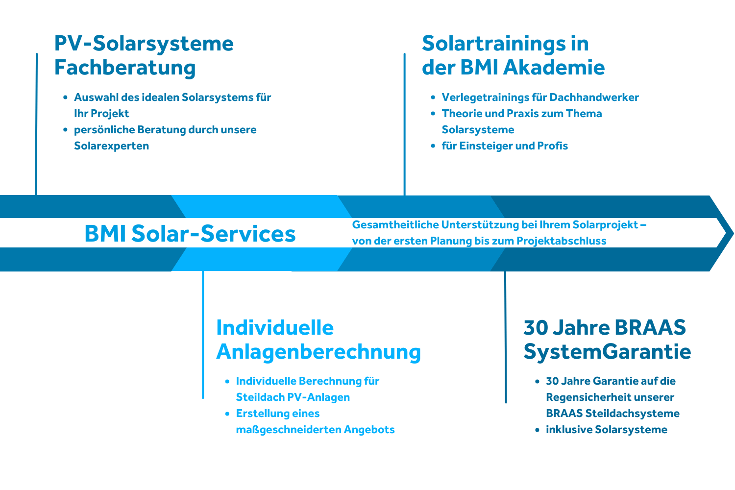 Solar Services Übersicht 2026