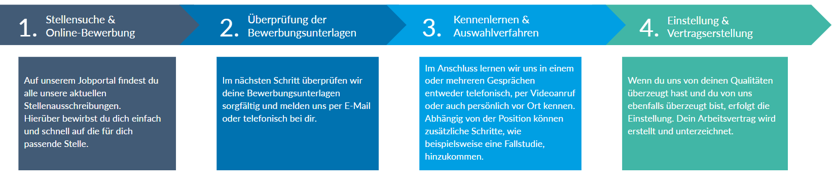 Bewerbungsprozess_Diagramm-1