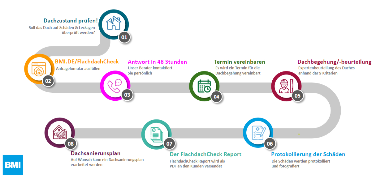 Prozessverlauf FlachdachCheck-1